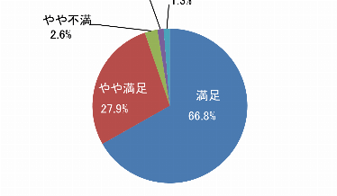 円グラフ「樹木は手入れできていますか」：満足66.8%、やや満足27.9%、やや不満2.6%、不満1.3%、わからない1.3%
