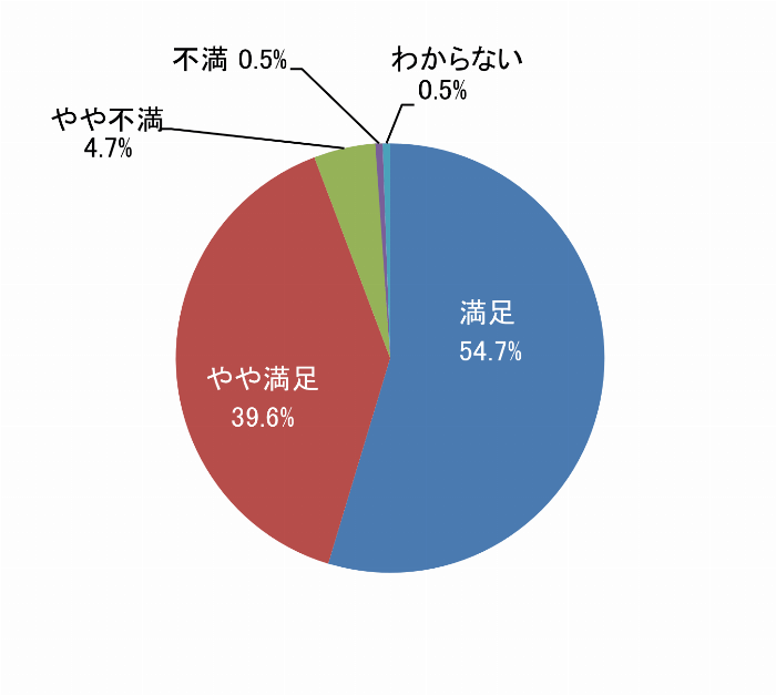 円グラフ「公園の全般的な満足度」：満足54.7%、やや満足39.6%、やや不満4.7%、不満0.5%、わからない0.5%
